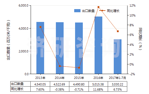 2013-2017年7月中國(guó)聚酯變形長(zhǎng)絲≥85％染色布(HS54075200)出口量及增速統(tǒng)計(jì)